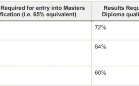 悉尼大学会计硕士，申请均分要求85%是硬性条件吗？