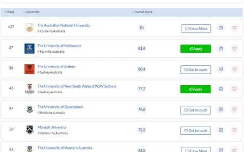 想知道澳洲大学最新的排名情况？
