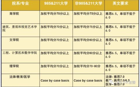 Top20本科gpa72能申到澳洲八大研究生吗？