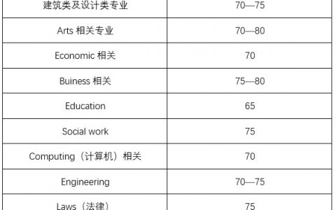 悉尼大学有硬性的高考成绩要求吗（不分文理科）?