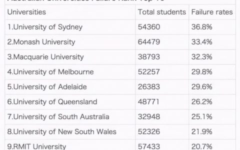 澳洲有些大学挂科率高是不是影响学生GPA？