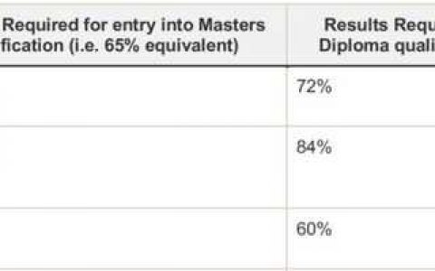 澳洲读硕商科申哪些学校可能性大？本科211，低GPA2.8？