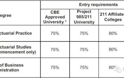 双非大学 申请国外研究生难吗？