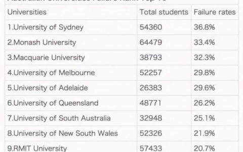 澳洲Monash大学商科研究生挂科率真的很高吗？很难毕业吗？