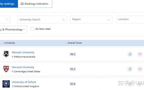 2022年QS世界大学学科排名出炉，有哪些信息值得关注？