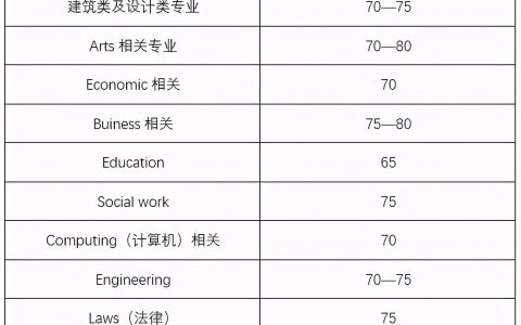 申请悉尼大学本科专业要求的高考分数线是严格的吗？